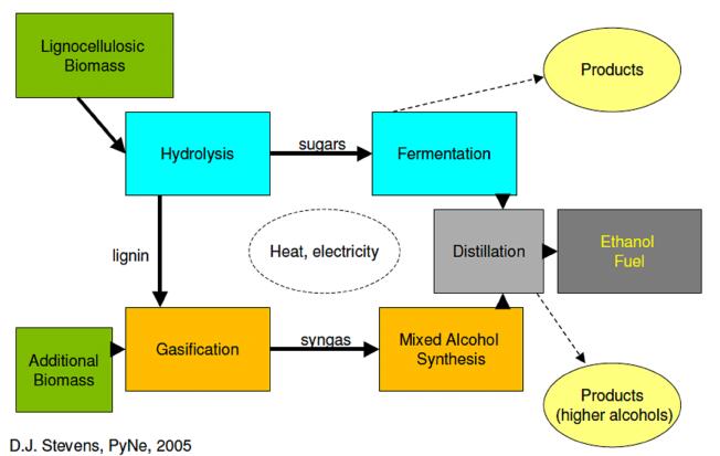 US view of the bio-ethanol refinery slide 9/26 From biomass sugars to biomass residues Challenge: produce energy and chemicals from biomass residues (lignocellulosic materials) Difficulty: residues