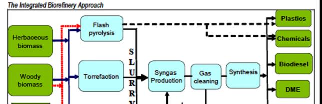 Fast pyrolysis as part of a petroleum refinery BIOCOUP - Co-processing of upgraded