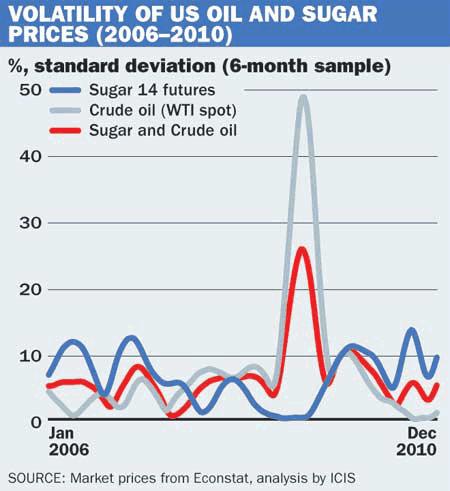 Volatile and increasing fossil fuel prices 1990-2010: Oil alone:»5.5% Sugar alone:»5.3% Combined:»4.