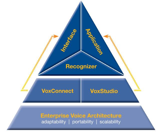Voxware s Enterprise Voice Manager, part of the Enterprise Voice Architecture, provides central command and control.