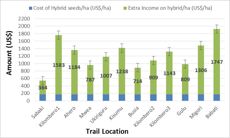 Breeding By Design for Economic Advantage: AATF s Hybrid Rice Trials established using
