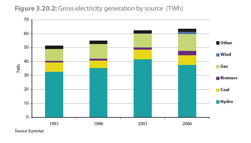 Gross electricity generation by