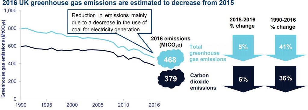 national statistics: 1990-2016 Historical trend of GHG emission, 1990-2016 Sources: BEIS, Final UK