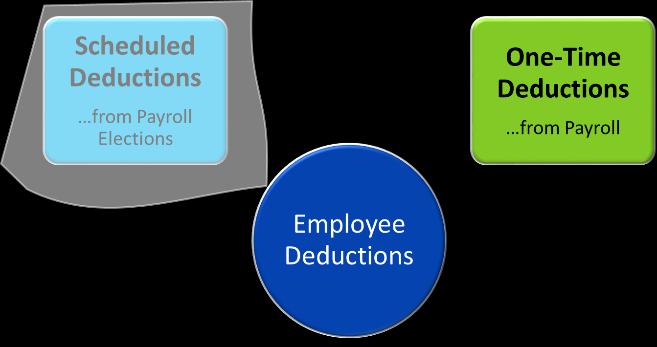 Processing a Pay Run with One-Time Changes and Corrections US Entering One-Time Changes in Payroll 11 Since one-time amounts are specific to a single pay run, and not recurring, they are not added to