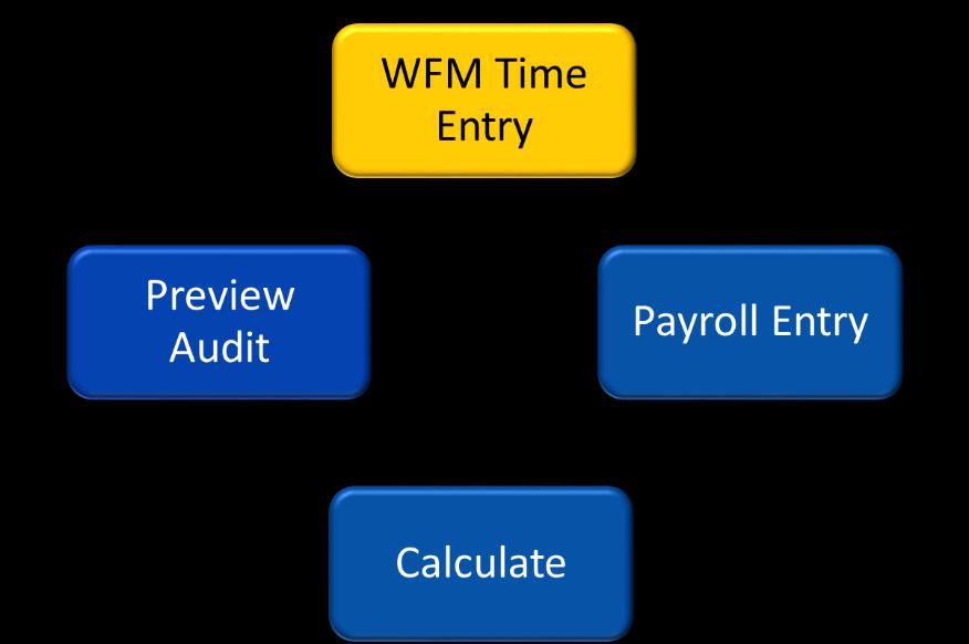 If you are adding many one-time changes to the pay run, you will go through an iterative cycle to preview the changes using the auditing tools available