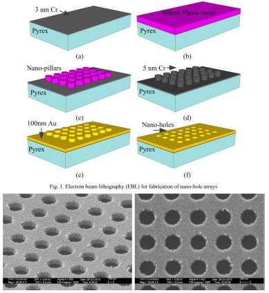 SERS substrate is nanoengineered surface! Simplest SERS substrate is Ag nanoparticle colloid, but its efficiency is low.