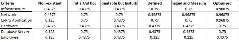NORMALIZATION WEIGHT MATRIX Then, it is conducted normalization for each criterion, so there is a vector score shown in Table 5. TABLE VI.