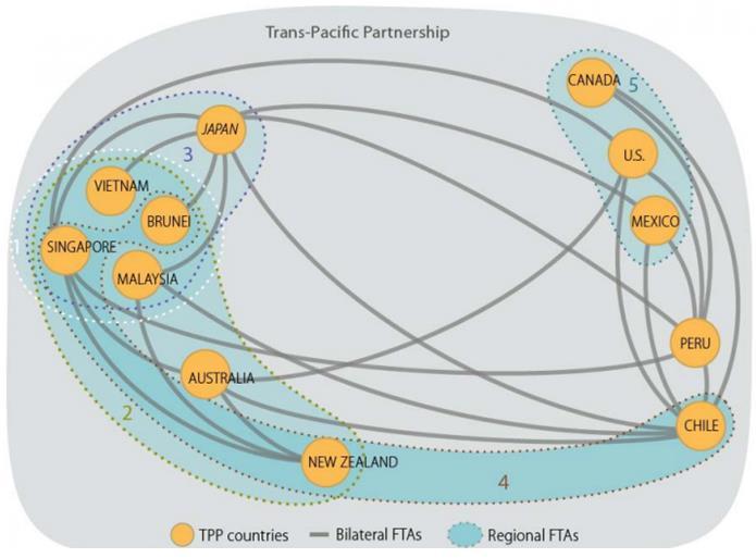 Existing FTAs among TPP Countries ASEAN + Japan NAFTA ASEAN ASEAN: Brunei, Myanmar, Cambodia, Indonesia, Laos, Malaysia,