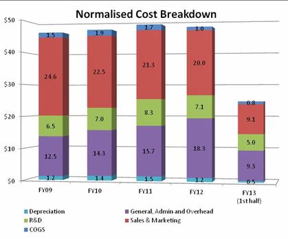 Disciplined Cost Management Discontinuation of non-core projects in 1 st half FY13 Savings up to $1m annually Other costs one-off relocation and restructuring costs completed in 1 st half FY13