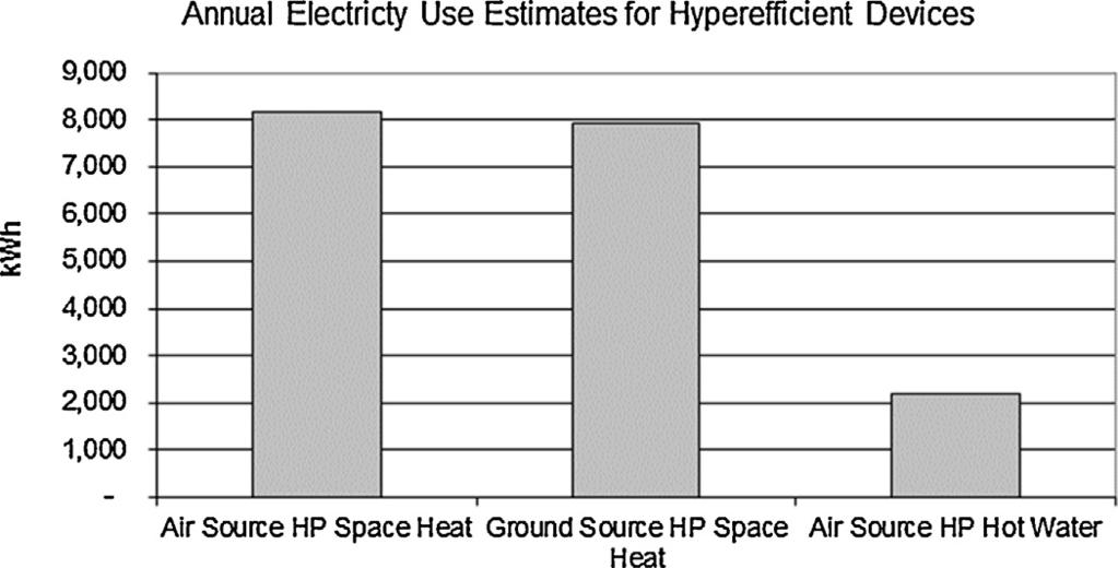 Table 1: Assumptions for Annual Electricity Use Using Heat Pumps and Electric Furnaces. Annual space heat load 93.