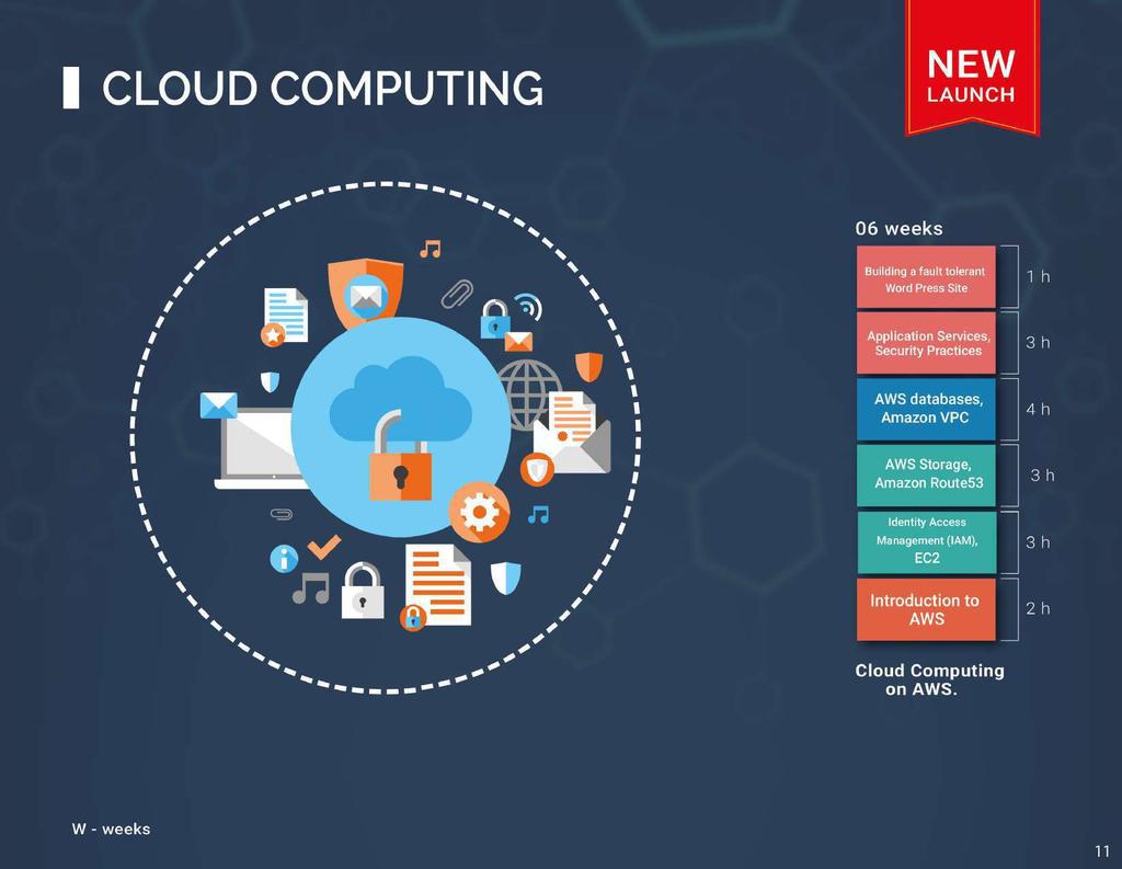 CLOUD COMPUTING NEW LAUNCH 06 weeks Building a fault tolerant Word Press Site 1 h Application Services, Security Practices 3 h AWS databases,