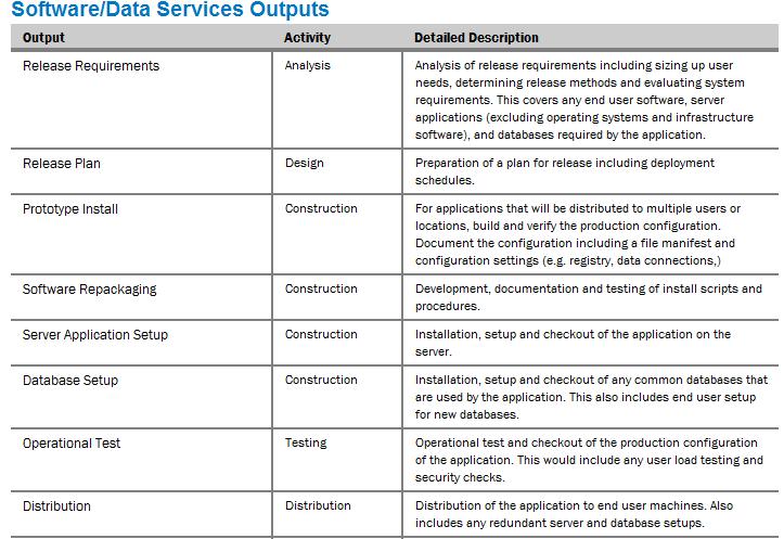 Enterprise Services Deployment of services estimated with the SEER-IT Software/Database Services element Covers all