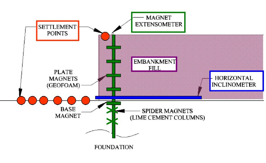 Typical MSE Wall Instrumentation