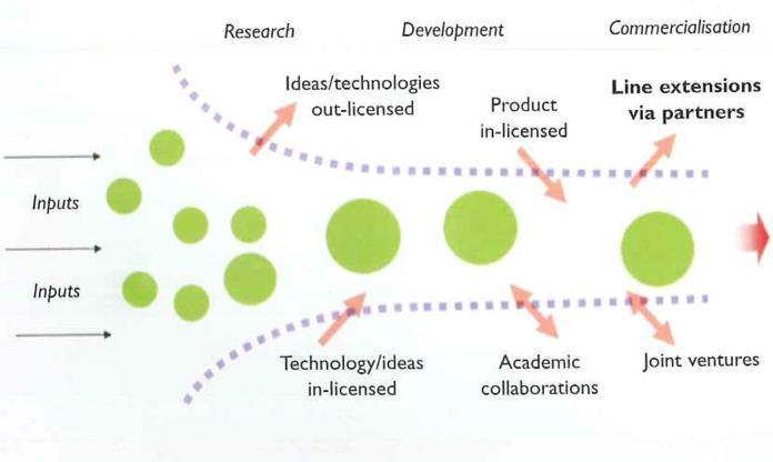 DRUG DISCOVERY OPEN INNOVATION CLOSED innovation model OPEN innovation model Is the