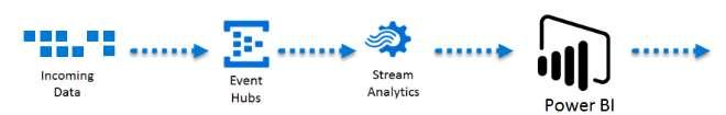 Integration with Azure services Real-time dashboards with Azure Stream Analytics Use Azure Stream Analytics to push live, streaming data to Power BI Enables
