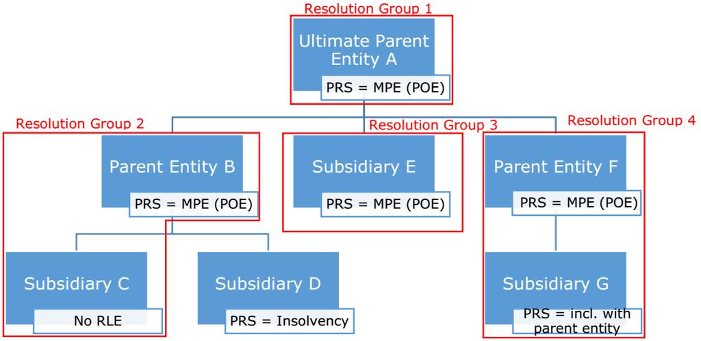 Exampe of taiored reporting requirements for a hypothetica MPE group The group has four resoution entities (A, B, E, and F), which need to provide granuar iabiity data on an individua basis.