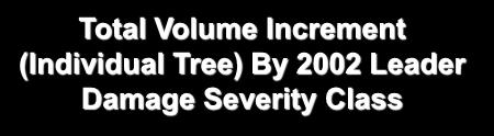 1985-2001 White Spruce Growth By Leader Damage Class Height Increment by 1985 Leader Damage Class Total Volume Increment (Individual Tree) By 2002 Leader Damage Severity Class 3.5 0.