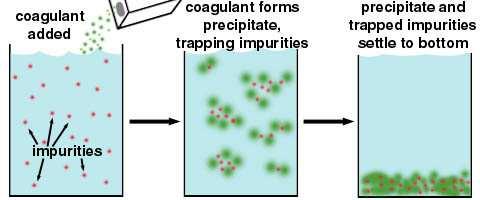 Coagulation, Flocculation Principle: Addition of coagulants to BW that create starting cells for flocculation of solid particles to bigger bodies Removal of bigger cells e.g. by filters Additionally,