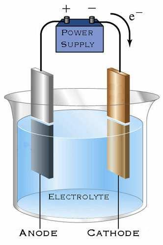 Electrolysis / Electro-chlorination Principle: Electric current applied to BW within electrolytic chamber Sodium chlorite in sea water, split to active Chlorine, which disinfects water
