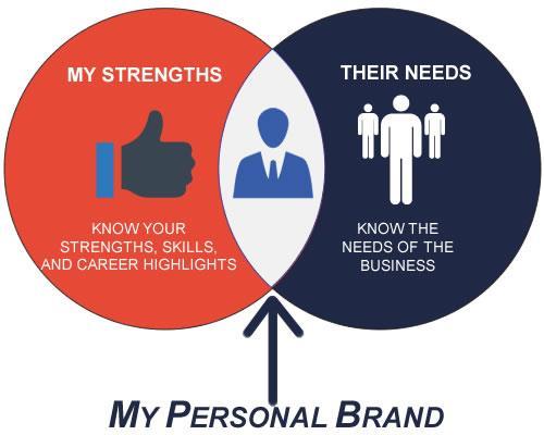 DISCOVERING YOUR PERSONAL BRAND When it comes to personal branding, job seekers typically encounter two big hurdles: The first is the concept of knowing how to sell yourself, which makes many people