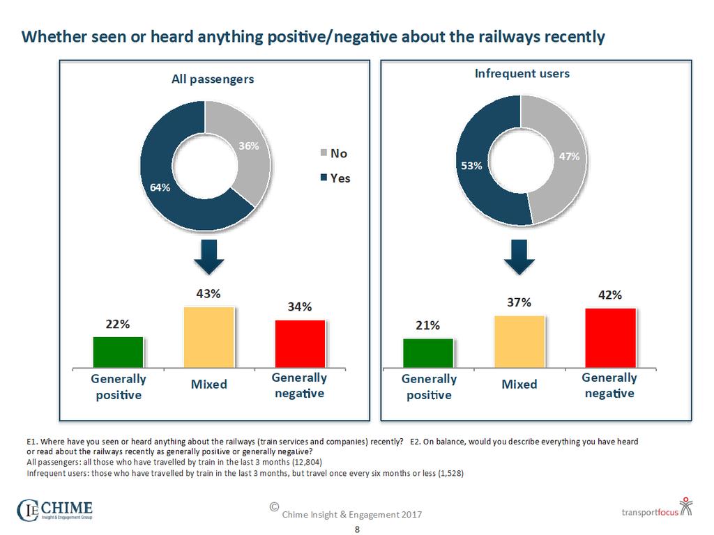 Improving communication Infrequent users are less likely than passengers to have seen or heard anything about the railways recently and when they have heard something it is more likely to be negative.