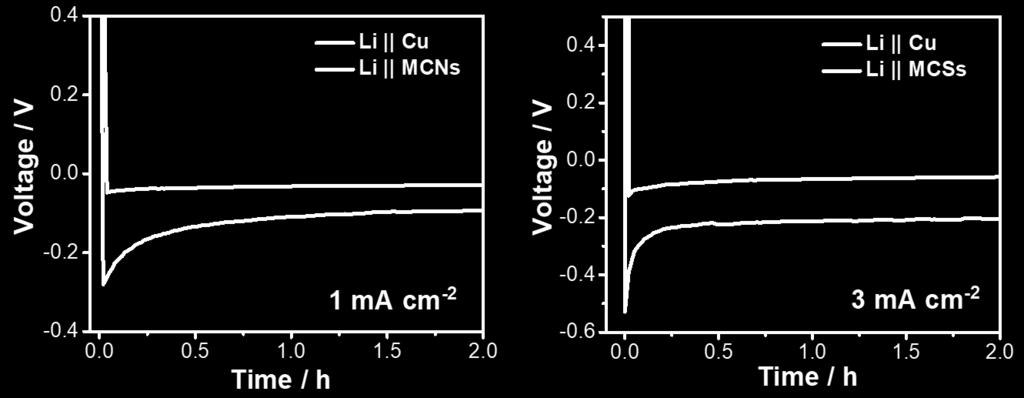 In addition, even under the high current of 3 ma cm -3, the Li@MCS900 cell exhibited a stable