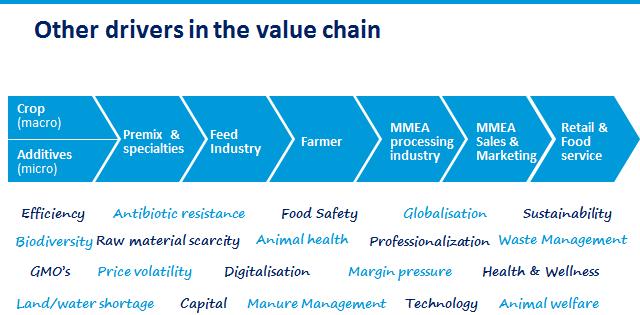 Forces & drivers in the value chain Forces & drivers in the value chain Crop (macro) Additives (micro) Premix & specialties Feed Industry Farmer MMEA processing industry MMEA Sales & Marketing Retail