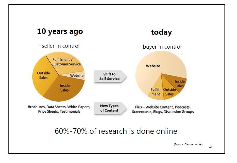 End-user engagement 60% - 70% of research is