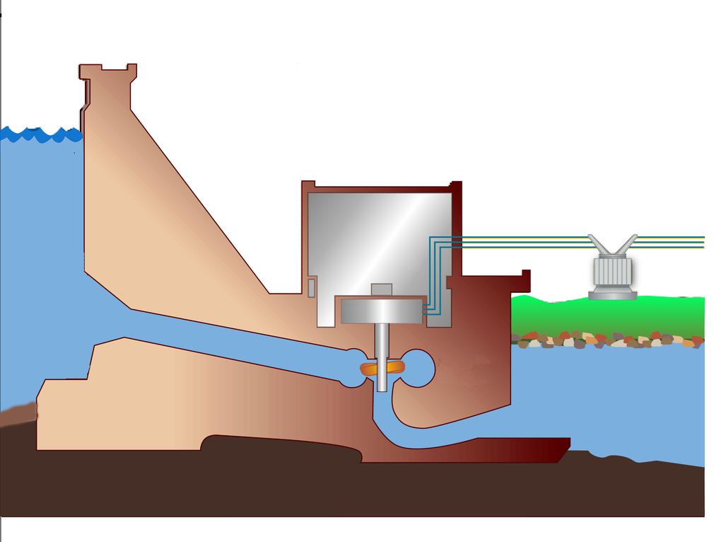 Hydroelectric Power Totally renewable Creates water reserves as well as energy supplies. Reliable, easy to control and very low running costs. Costly to build.