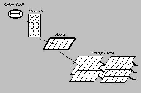 3.2 The Photovoltaic System The PV-System components differ from one type of applications to another.