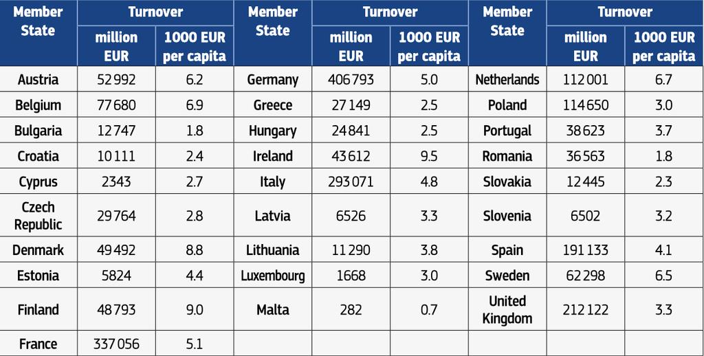 Bioeconomy turnover in the EU28 Member States (2014)