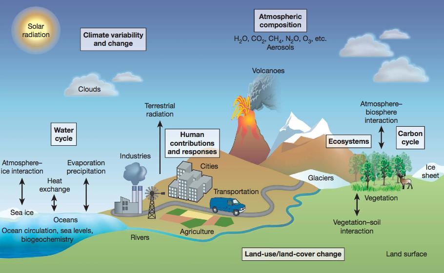 The climate system =