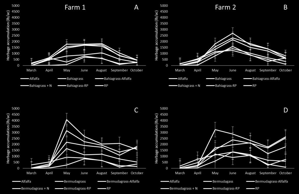Figure 1. Grass-legume mixtures herbage accumulation in comparison with their monocultures.