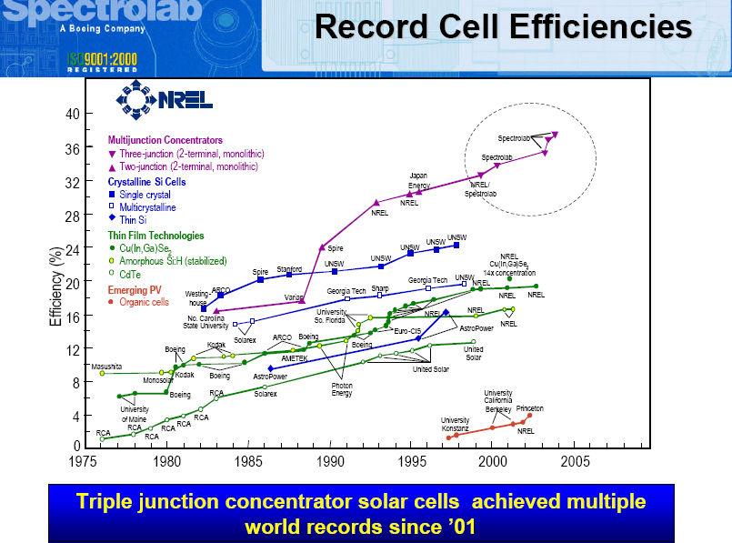 42.8% DARPA Very High Efficiency Solar Cell (VHESC) program