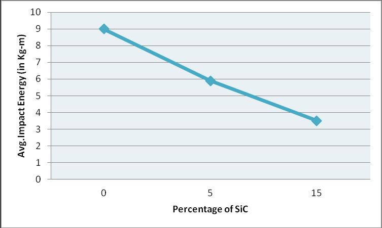 Graph.1. Average energy consumed (in kg-m) with varying % of SiC 3.