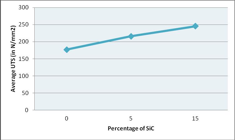 Graph.2. Average tensile strength with varying percentage of SiC 3.4.