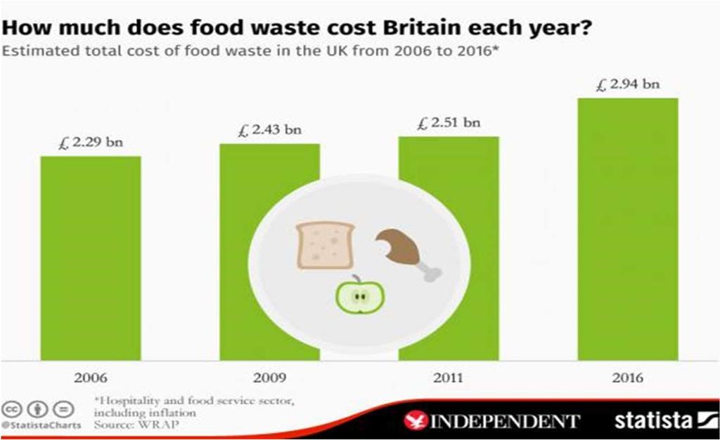 Key facts on food waste Globally, the total amount of food waste is approximately 1.