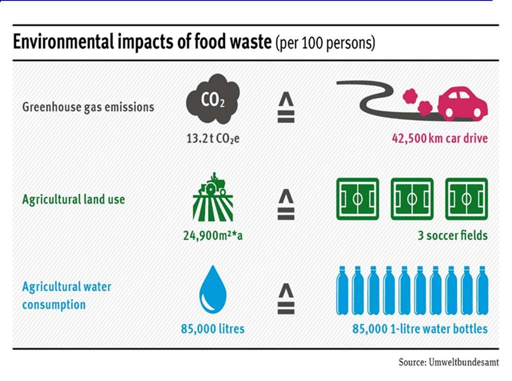 Food losses/waste: 493Bn (developed countries) & 225 Bn (developing countries). 8.