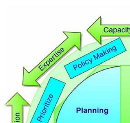 Governance Structures and processes