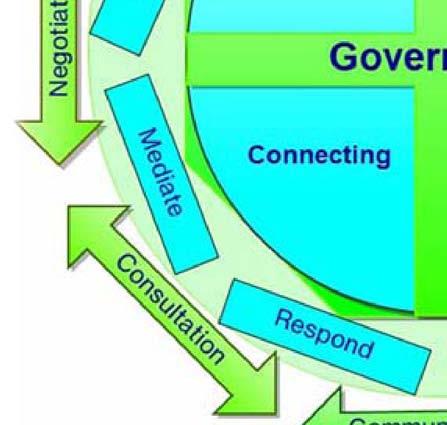 as interplay between 1)governmental