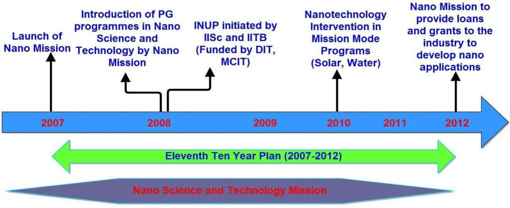 Nanotechnology in India Major