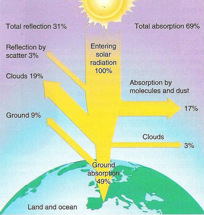 most of the energy never reaches Earth The amount reaches Warms the planet s surface Drives
