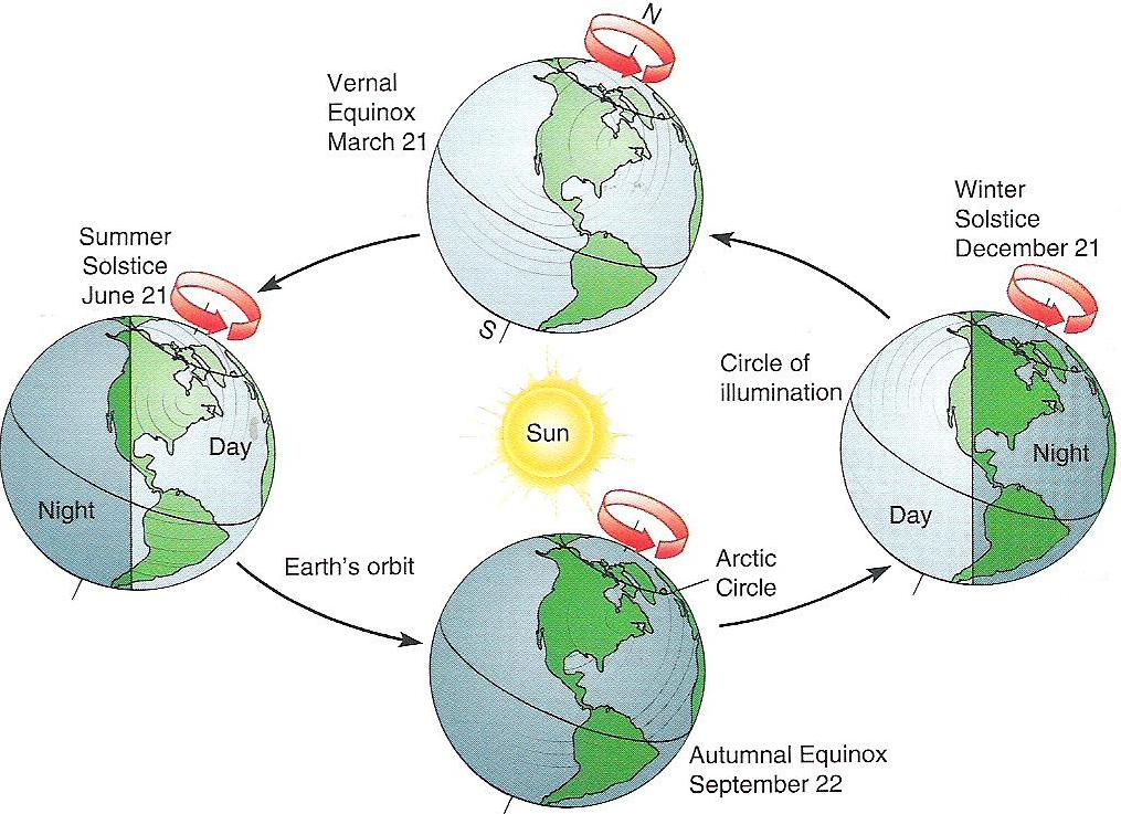 Seasons are determined primarily by Earth s inclination on its axis Northern hemisphere tilts