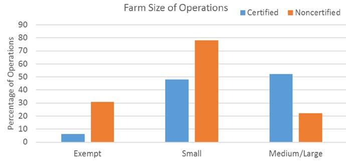 The Data From a subsample of 480 farmers, 129 operations (27 percent) were entirely certified organic and 351 growers (73 percent) used organic practices but were not certified.