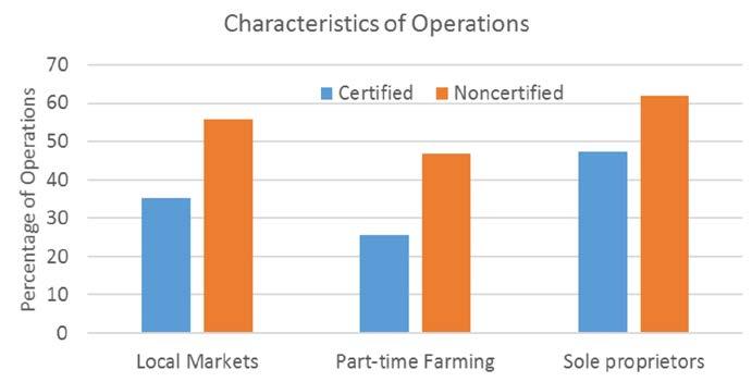 The clear-cut comparison of certified and non-certified organic operations allowed us to understand what it would take for farmers who are already using organic practices to take the next step and
