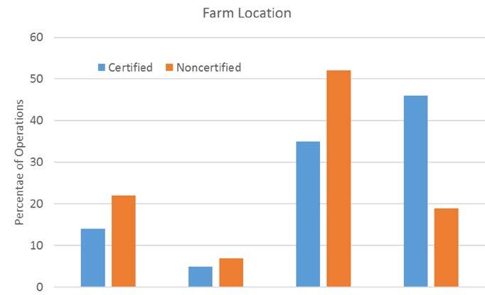 Figure 3. The number of employees, acres, crops, and years farming of certified operations is higher than non-certified operations.
