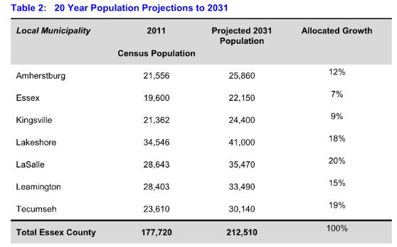 Overview of Matters to Review Growth Projections Conform to the County Official Plan. Town s population forecast of 24,400 to 2031 (increase of 3,000 persons from 2011).
