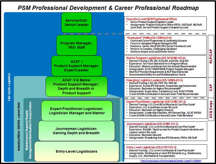 The Department s notional PSM career path is shown below.