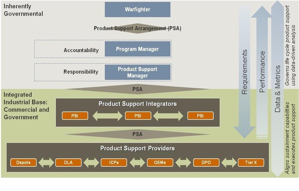 2. Product Support Business Model (PSBM), Roles and Responsibilities, Product Support Arrangements, and Product Support Strategy and Implementation 2.1.