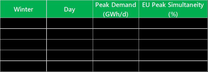 occurred un-simultaneously, defining: - The European Peak Simultaneity (EPS) o EPS = European Peak Demand